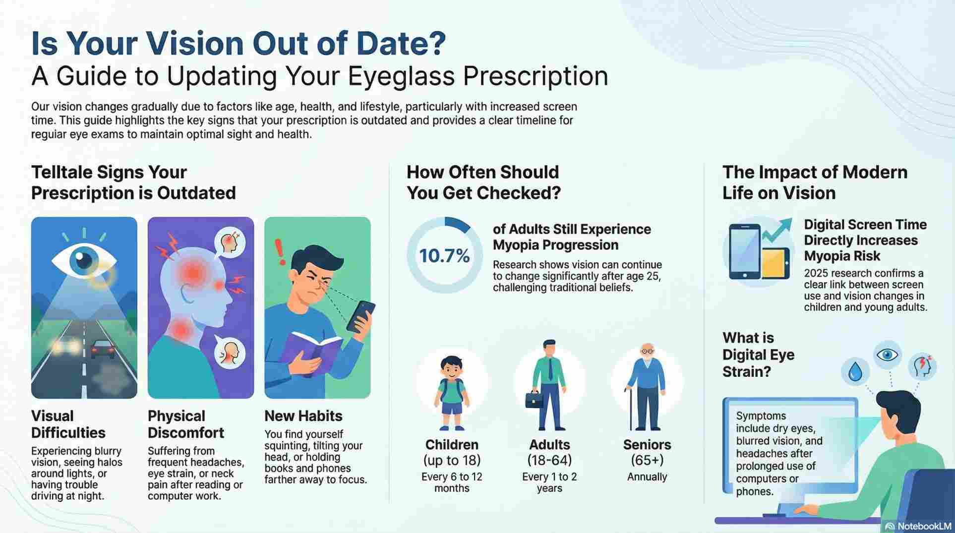 An infographic illustrating the signs of vision changes, recommended eye exam frequencies by age group, and key factors—such as digital screen time and aging—that necessitate an eyeglass prescription update.