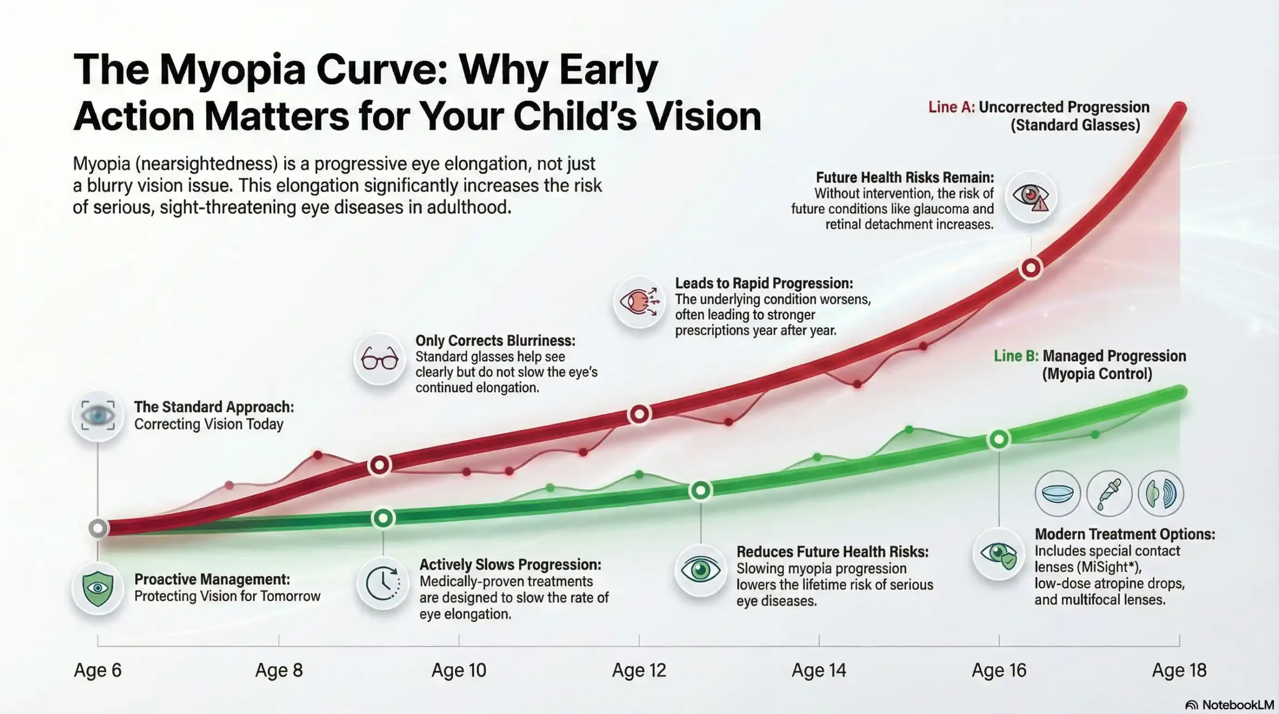A line graph illustrating the long-term benefits of myopia control treatments, showing a significantly flatter progression curve (resulting in a lower prescription) compared to the steep increase seen with standard glasses from childhood through adolescence.