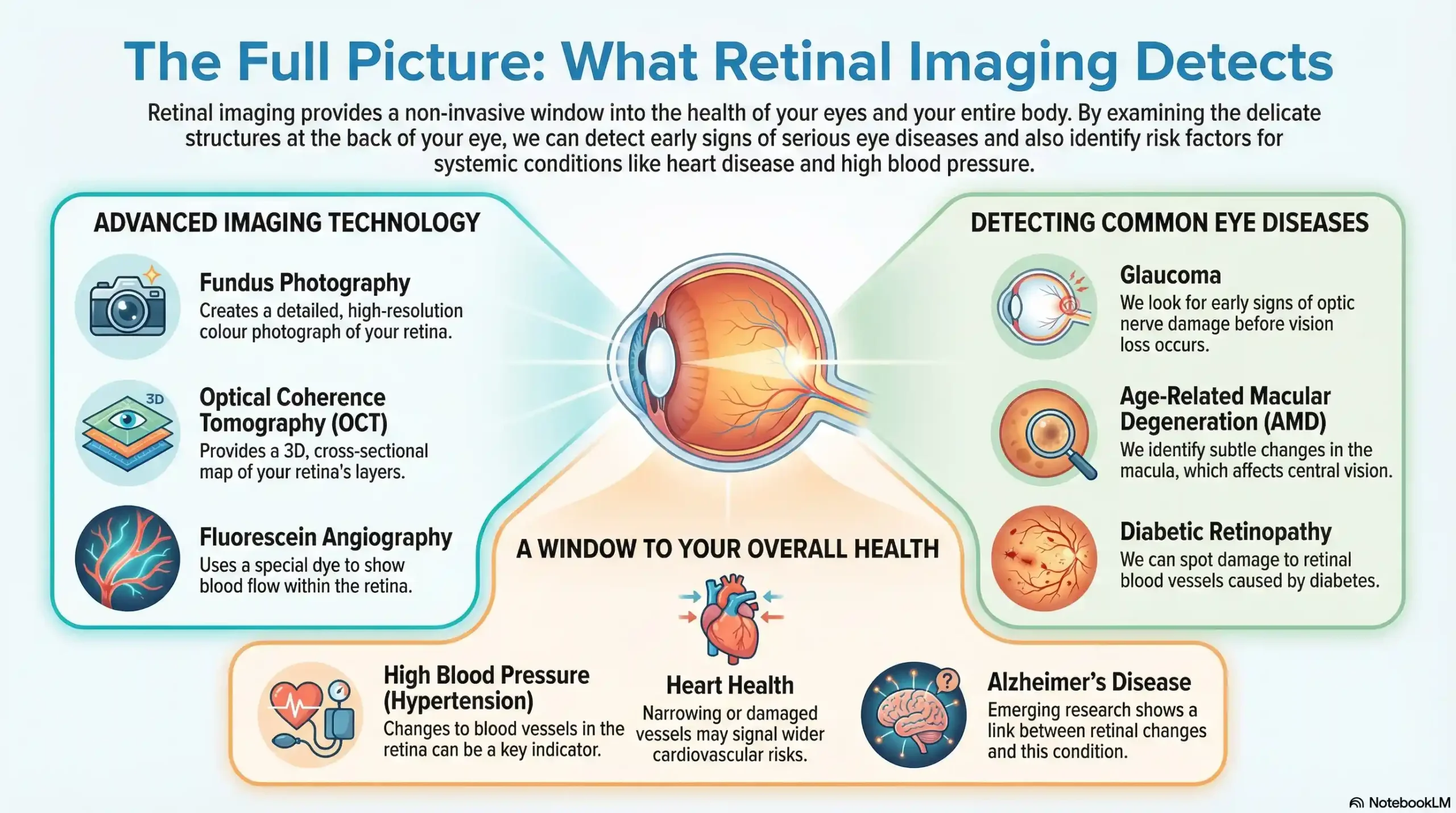 Infographic showing eye diseases and systemic health conditions detected by retinal imaging.