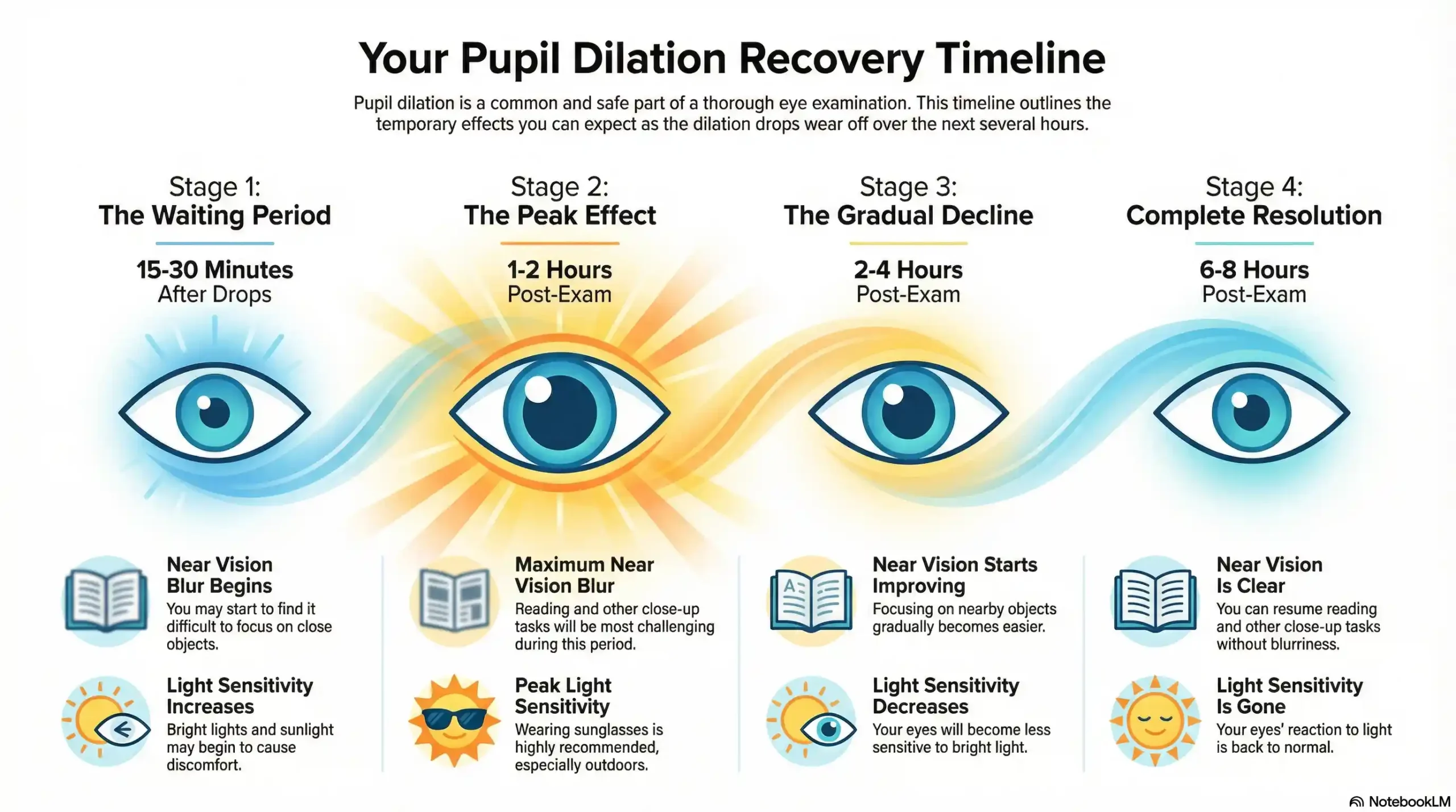 Timeline of pupil dilation recovery showing side effects from 30 minutes to 8 hours.