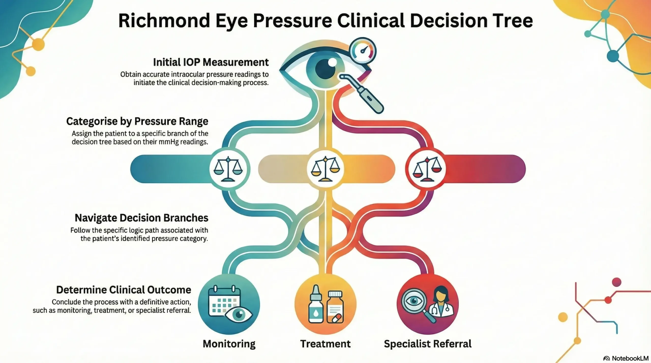 Flowchart showing clinical decision branches for different eye pressure ranges