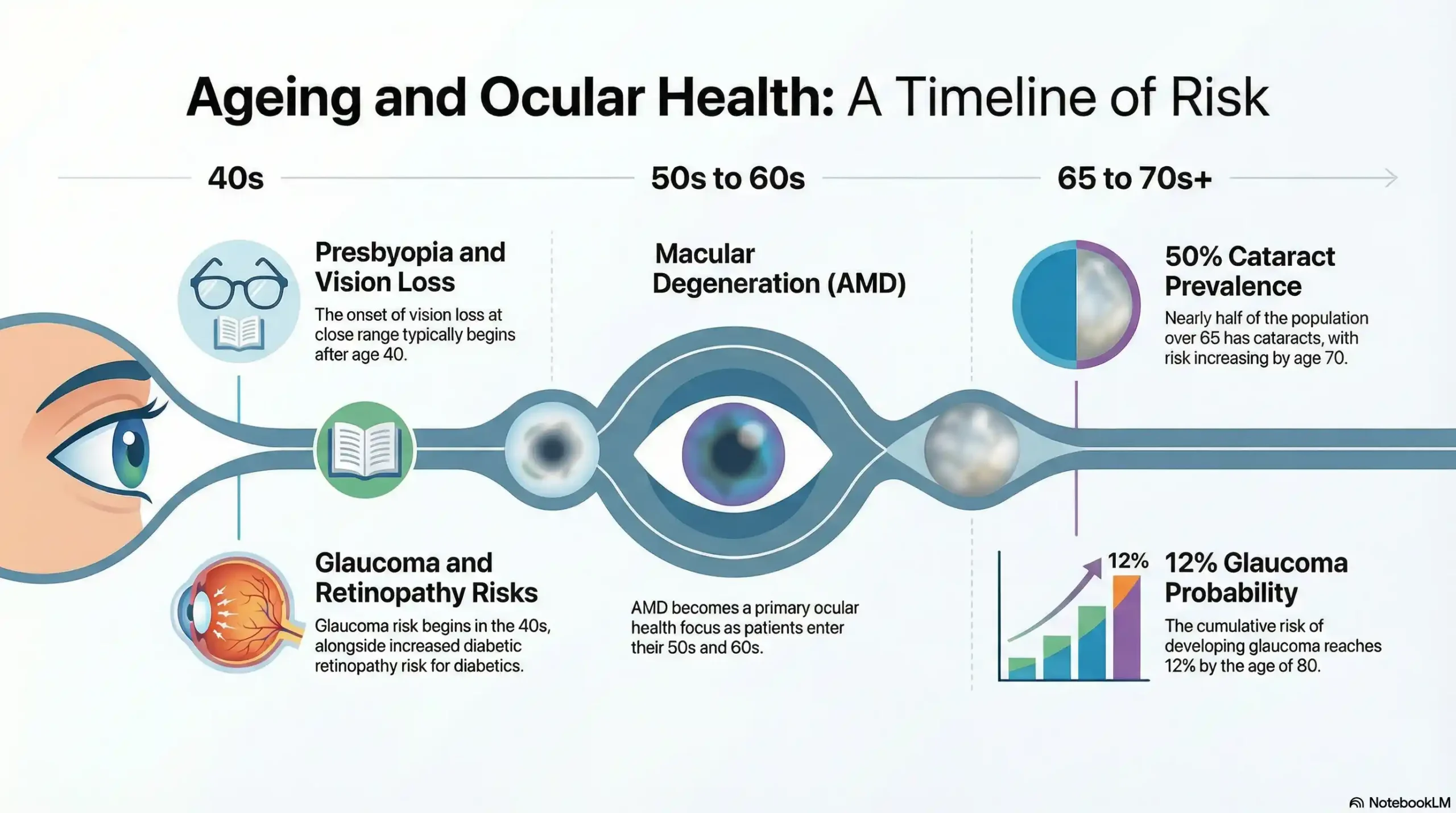 Timeline of aging eye conditions showing onset risk for Presbyopia at 40, Glaucoma risk increases, and Macular Degeneration after 60.