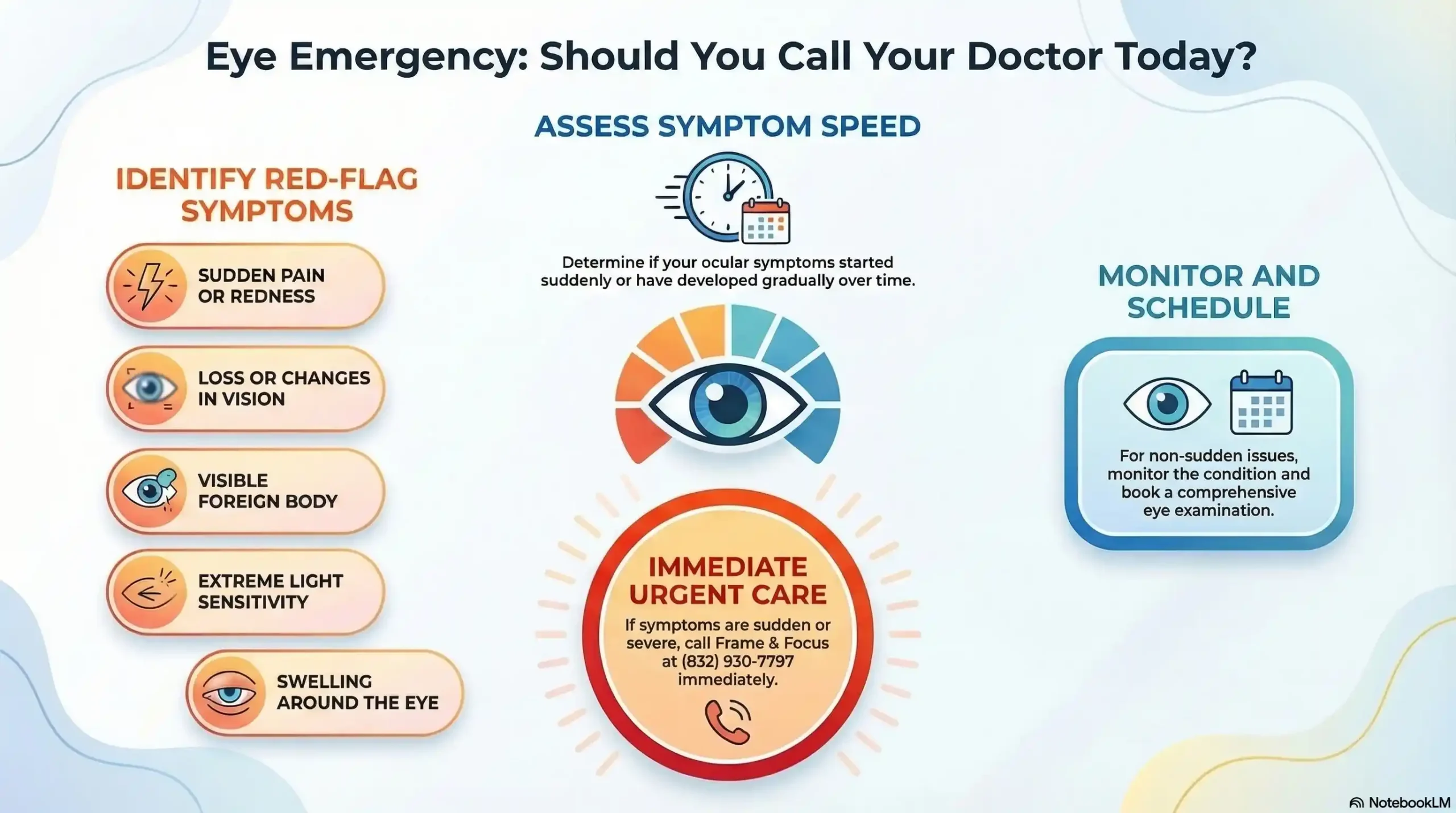 Teal and white flowchart titled "Should I Call My Eye Doctor Today?" by Frame & Focus. It asks if symptoms started suddenly. 'Yes' leads to calling (832) 930-7797 for urgent care, while 'No' advises scheduling a comprehensive exam.