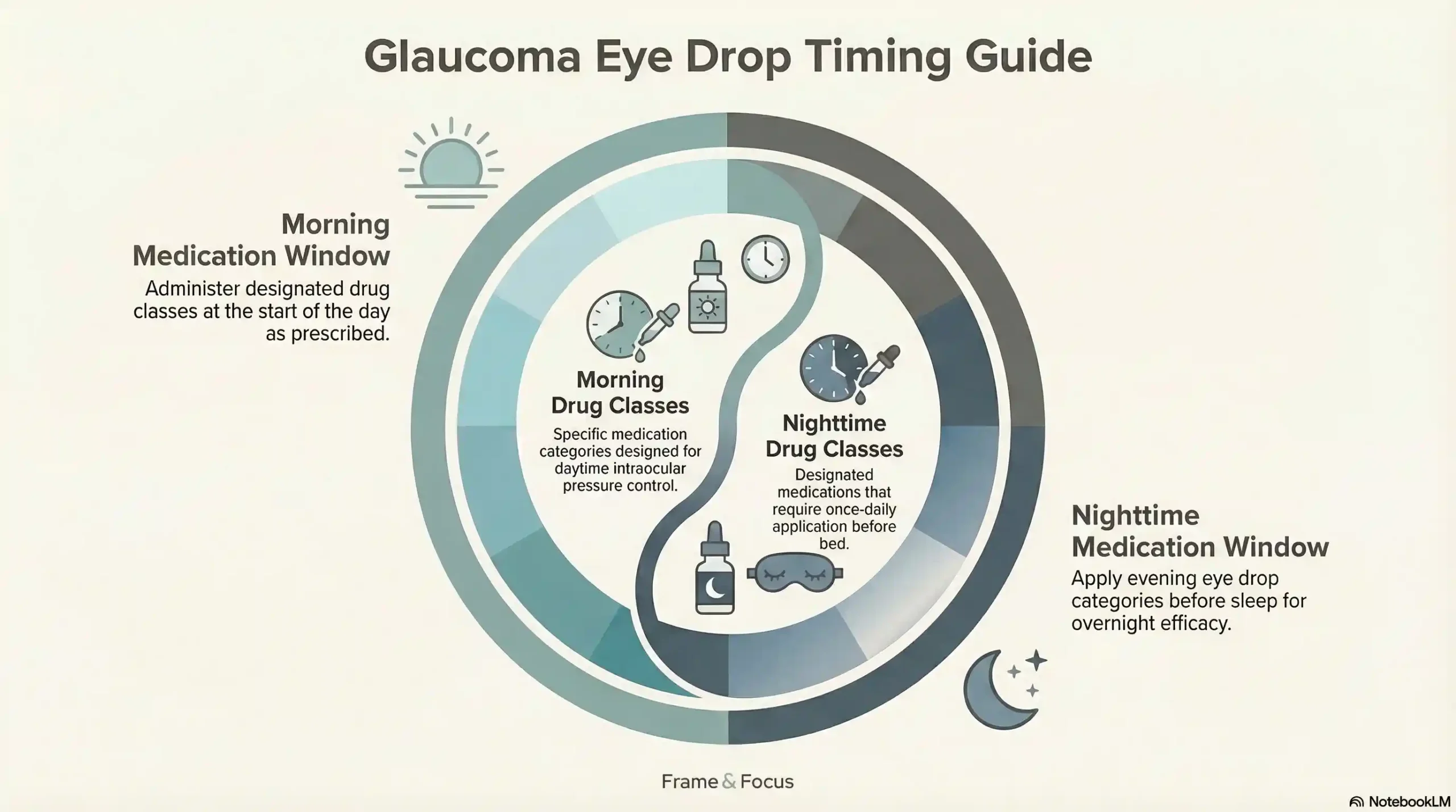 Teal and charcoal wheel showing morning and night glaucoma eye drop schedules
