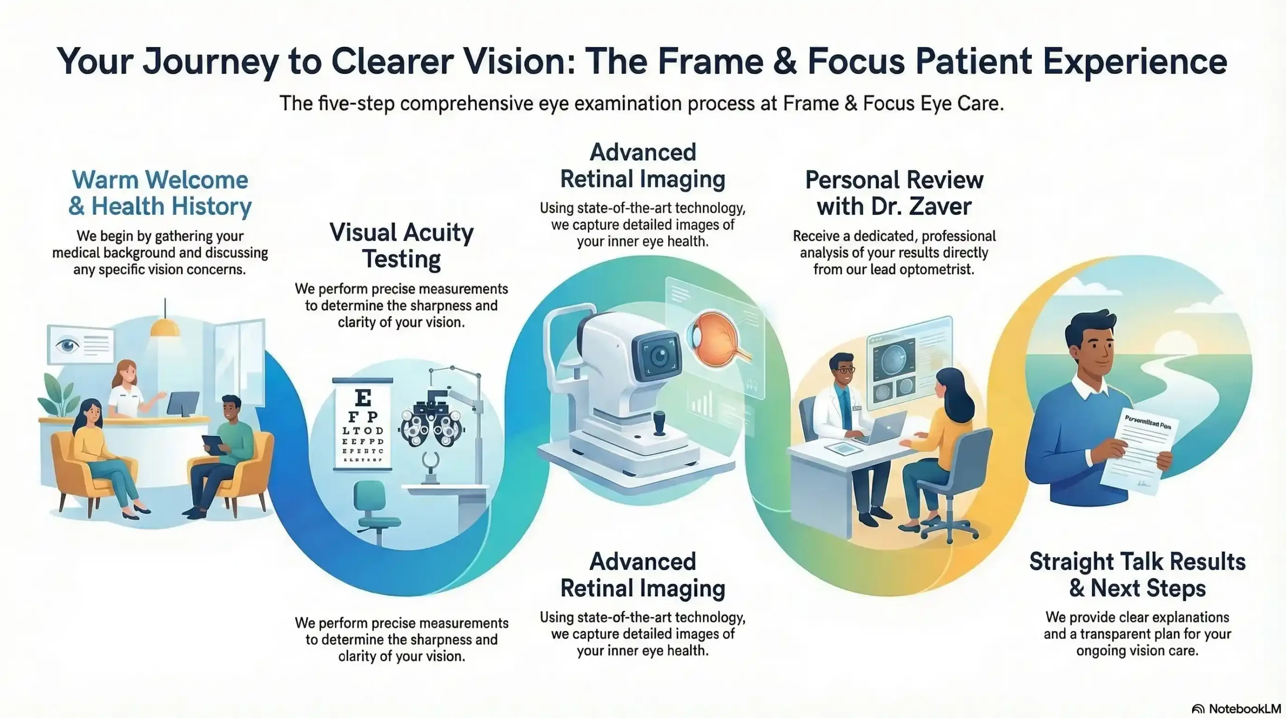 Timeline showing 5 eye exam steps: Warm Welcome & Health History, Visual Acuity Testing, Retinal Imaging, Dr. Zaver's Personal Review, and Straight Talk Results & Next Steps.