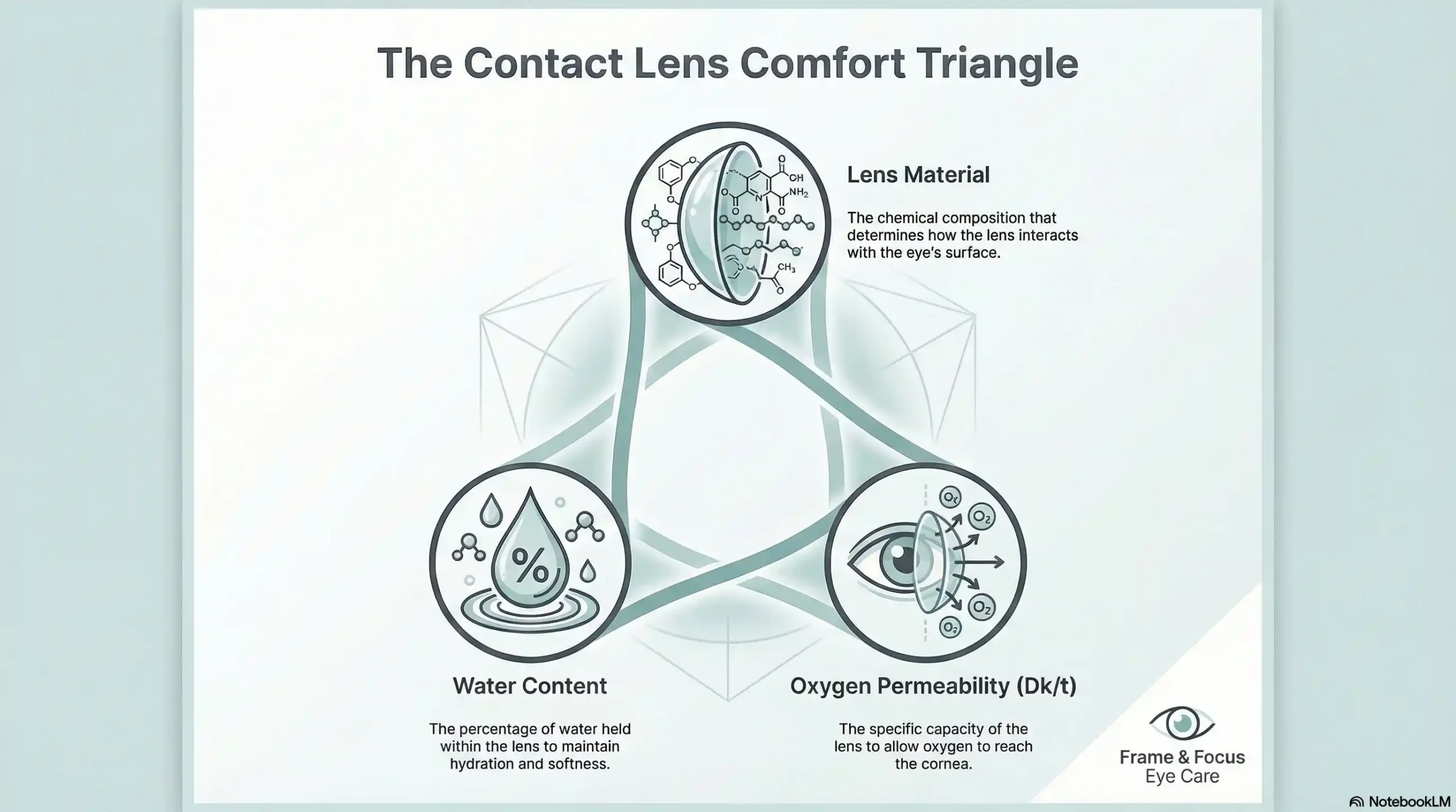 Infographic illustrating the Contact Lens Comfort Triangle, which connects Lens Material, Water Content, and Oxygen Permeability (Dk/t), featuring the Frame & Focus Eye Care logo